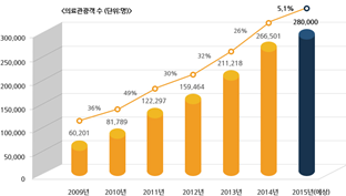 Количество медицинских туристов с 2009 по 2015 год: Это постепенно увеличивается.